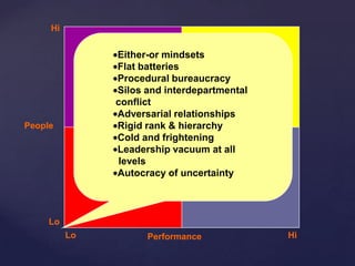 People
Performance
Hi
Lo
Lo Hi
Sure Death
Either-or mindsets
Flat batteries
Procedural bureaucracy
Silos and interdepartmental
conflict
Adversarial relationships
Rigid rank & hierarchy
Cold and frightening
Leadership vacuum at all
levels
Autocracy of uncertainty
 