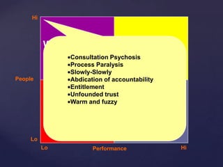 Sure Death
People
Performance
Hi
Lo
Lo Hi
Warm & Fuzzy
Consultation Psychosis
Process Paralysis
Slowly-Slowly
Abdication of accountability
Entitlement
Unfounded trust
Warm and fuzzy
 