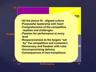 Warm & Fuzzy
Sure Death
Authority-driven
Delivery
People
Performance
Hi
Lo
Lo Hi
People-driven
World Class
Performance
•All the pieces fit - aligned culture
•Purposeful leadership with heart
•Comprehension of the competitive
realities and challenges
•Passion for performance at every
level
•Responsiveness to the targets “set
by” the competitors and customers
•Democracy and freedom with rules
•Uncompromising delivery
•Consequences of non-compliance
 