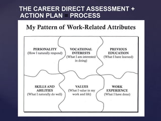 THE CAREER DIRECT ASSESSMENT +
ACTION PLAN = PROCESS
 