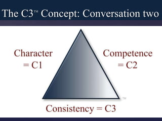 TM
Character
= C1
Competence
= C2
Consistency = C3
The C3TM
Concept: Conversation two
 
