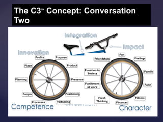 The C3TM
Concept: Conversation
Two
 
