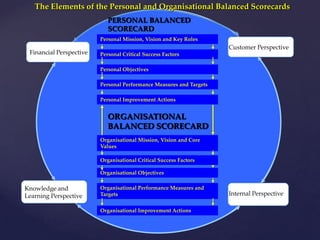 Financial Perspective
Knowledge and
Learning Perspective Internal Perspective
Customer Perspective
The Elements of the Personal and Organisational Balanced Scorecards
PERSONAL BALANCED
SCORECARD
Personal Mission, Vision and Key Roles
Personal Critical Success Factors
Personal Objectives
Personal Performance Measures and Targets
Personal Improvement Actions
Organisational Improvement Actions
Organisational Performance Measures and
Targets
Organisational Objectives
Organisational Critical Success Factors
Organisational Mission, Vision and Core
Values
ORGANISATIONAL
BALANCED SCORECARD
 