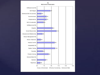 P6
EQ Content Subscales
59
74
0
82
66
100
0
99
60
0
65
104
93
0
68
76
76
62
87
0
50 70 90 110 130 150
Happiness
Optimism
General Mood EQ
Problem Solving
Flexibility
Reality Testing
Adaptability EQ
Impulse Control
Stress Tolerance
Stress Management EQ
Interpersonal Relationship
Social Responsibly
Empathy
IntERpersonal EQ
Self-Actualization
Independence
Assertiveness
Emotional Self-Aw areness
Self-Regard
IntRApersonal EQ
Areas of Enrichment Effective Functioning Enhanced Skills
 
