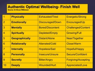 Authentic Optimal Wellbeing- Finish Well
Source: Dr Bruce Wilkinson
1 Physically Exhausted/Tired Energetic/Strong
2 Emotionally Discouraged/Down Encouraged/Up
3 Mentally Bored/Discontent Challenged/Content
4 Spiritually Depleted/Empty Growing/Full
5 Geographically Distant/Alone Near/Together
6 Relationally Alienated/Cold Close/Warm
7 Internally Hopeless/Sad Hopeful/Happy
8 Personally Insecure/Unsure Secure/Confident
9 Secretly Bitter/Angry Forgiving/Accepting
10 Deeply Wounded/Hurt Appreciated/Love
 