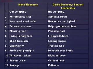 Man’s Economy God’s Economy: Servant
Leadership
1 Our company His company
2 Performance first Servant’s Heart
3. How much can I make How much can I give?
4 Personal success Helping others achieve
5 Pleasing man Pleasing God
6 Living in daily fear Living with hope
7 Short-term gain Lasting legacy
8. Uncertainty Trusting God
9 Profit over principle Principle over Profit
10 Whatever it takes Right purpose
11 Stress- crisis Contentment
12 Anxiety Patience
•Source: Jim Dismore
 