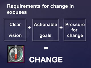 Requirements for change in
excuses
+ +
Clear
vision
Actionable
goals
Pressure
for
change
=
CHANGE
 