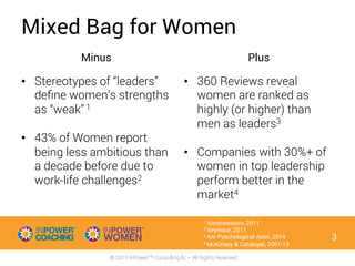 © 2015 InPowerTM Consulting llc – All Rights Reserved
Minus
•  Stereotypes of “leaders”
deﬁne women’s strengths
as “weak” 1
•  43% of Women report
being less ambitious than
a decade before due to
work-life challenges2

•  360 Reviews reveal
women are ranked as
highly (or higher) than
men as leaders3
•  Companies with 30%+ of
women in top leadership
perform better in the
market4
Mixed Bag for Women
Plus
3
1 Northwestern, 2011
2 Seymour, 2011
3 Am Pyschological Assn, 2014
4 McKinsey & Cataloyst, 2001-12
 