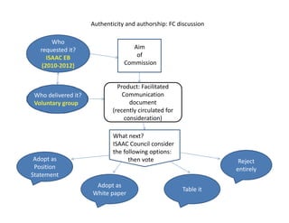Authenticity and authorship: FC discussion 
Who 
requested it? 
ISAAC EB 
(2010‐2012) 
Aim 
of 
Commission 
Product: Facilitated 
Who delivered it? Communication 
document 
(recently circulated for 
consideration) 
Voluntary group 
What next? 
ISAAC Council consider 
the following options: 
Adopt as 
Position 
Statement 
then vote Reject 
entirely 
Adopt as 
White paper Table it 
 