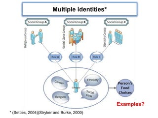 * (Settles, 2004)(Stryker and Burke, 2000)
Multiple identities*
Examples?
 