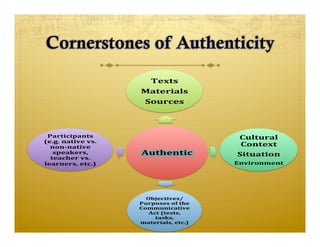 Authentic Language Examples Understanding Authenticity in Language Teaching & Assessment | PDF