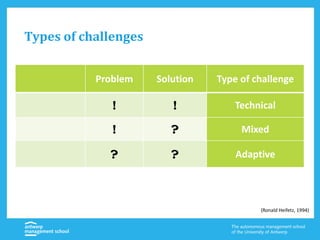 Types of challenges
Problem Solution Type of challenge
! ! Technical
! ? Mixed
? ? Adaptive
(Ronald Heifetz, 1994)
 