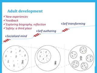 «Self authoring
«Socialized mind
«Self transforming
Adult development
New experiences
Feedback
Exploring biography, reflection
Safety: a third place
 