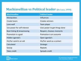 Machiavellian vs Political leader (De Luca, 1999)
Machiavellian Political leader
Manipulates Influences
Create losers Creates winners
Lone wolf Team player
Use power for self-interest Uses power to get things done
Boot licking & brownnosing Respect, chooses moments
Promotion is a goal Promotion is an outcome
Hidden agenda’s Open agenda’s
His/her word is an aid His/her word as a contact
Calculated Strategic
Gossip Repeats
Takes credit Spreads credit
 