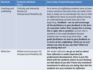 Elements Graduate Attribute
Tier 2
Case study of physiotherapy lecturer
Coaching and
scaffolding
Critically and relevantly
literate (2)
Interpersonal flexibility (6)
So in terms of scaffolding students have to have
a base and from that base they can build, if the
base is shaky we try and design the case so that
its difficult for them to proceed without having
an understanding of what they did in the
beginning. Feedback - we try and encourage
all the facilitators to give feedback in the form
of a question rather than saying this is wrong,
this is right, this is excellent. So even this is
excellent is not useful feedback because
students has no way to go from that. … we
guide facilitators on how to give feedback so
in terms of the scaffolding I think we try and
always say why do you say that? What are
you basing that on?
Reflection Skilled communicators (5)
Interpersonal flexibility (6)
We model reflection we go on and on about
how reflection is really important for
professional development, there is just this
block with the students where its just thinking
we talk about if you don’t have any emotional
investment in what you are doing then but the
students are very resistant to reflection.
 