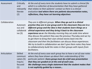 Tier 2
Assessment Critically
and
relevantly
literate
(2)
At the end of every term the students have to submit a clinical file
which is a collection of documentation that they have gathered
that relates to their patients’ contact so there is a clinical
evaluation tool where there are patients documentation notes,
reflections, they have set learning objectives
Collaboration
Autonom
ous and
collaborat
ive (3)
They are in different groups. When they go out in a clinical
practice they are in one group and in the classroom they are in a
different group and the idea is that students learn things on a
clinical experience and they bring it back to the classroom
experience so on the Monday morning they set aside time where
they discuss the patient they saw the previous Thursday and we try
to get them to bring their own clinical stories back into the
classroom and then the facilitators can discuss those experiences.
We try to build in collaboration we don’t give them notes they have
to collaboratively build the notes in their groups with inputs from
facilitators.
Articulation Skilled
communi
cators (5)
Inquiry
focused
(1)
At the end of every case each group has to have a set of case notes
where they have drawn up about their understanding of this
particular patient. Every group must do a full case presentation
that they are graded on at the end of each case.
We challenge every single statement that the student makes that
is not explicitly guided by a reason…
 