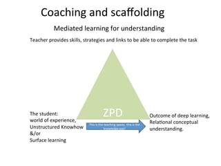  
	
  
	
  
	
  
	
  
ZPD	
  
This	
  is	
  the	
  teaching	
  space;	
  	
  this	
  is	
  the	
  
knowledge	
  gap!	
  
Teacher	
  provides	
  skills,	
  strategies	
  and	
  links	
  to	
  be	
  able	
  to	
  complete	
  the	
  task	
  
Coaching	
  and	
  scaﬀolding	
  
Outcome	
  of	
  deep	
  learning,	
  
Rela,onal	
  conceptual	
  
understanding.	
  
	
  	
  
The	
  student:	
  	
  
world	
  of	
  experience,	
  	
  
Unstructured	
  Knowhow	
  	
  
&/or	
  
Surface	
  learning	
  
Mediated	
  learning	
  for	
  understanding	
  
 