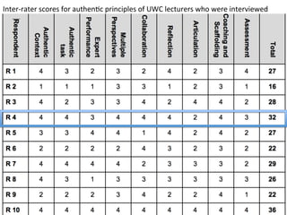 Inter-­‐rater	
  scores	
  for	
  authen,c	
  principles	
  of	
  UWC	
  lecturers	
  who	
  were	
  interviewed	
  
 