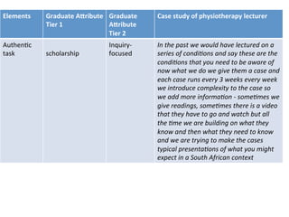 Elements	
   Graduate	
  APribute	
  	
  
Tier	
  1	
  
Graduate	
  
APribute	
  
Tier	
  2	
  
Case	
  study	
  of	
  physiotherapy	
  lecturer	
  
Authen,c	
  
task	
  
	
  
scholarship	
  
Inquiry-­‐
focused	
  
In	
  the	
  past	
  we	
  would	
  have	
  lectured	
  on	
  a	
  
series	
  of	
  condi'ons	
  and	
  say	
  these	
  are	
  the	
  
condi'ons	
  that	
  you	
  need	
  to	
  be	
  aware	
  of	
  
now	
  what	
  we	
  do	
  we	
  give	
  them	
  a	
  case	
  and	
  
each	
  case	
  runs	
  every	
  3	
  weeks	
  every	
  week	
  
we	
  introduce	
  complexity	
  to	
  the	
  case	
  so	
  
we	
  add	
  more	
  informa'on	
  -­‐	
  some'mes	
  we	
  
give	
  readings,	
  some'mes	
  there	
  is	
  a	
  video	
  
that	
  they	
  have	
  to	
  go	
  and	
  watch	
  but	
  all	
  
the	
  'me	
  we	
  are	
  building	
  on	
  what	
  they	
  
know	
  and	
  then	
  what	
  they	
  need	
  to	
  know	
  
and	
  we	
  are	
  trying	
  to	
  make	
  the	
  cases	
  
typical	
  presenta'ons	
  of	
  what	
  you	
  might	
  
expect	
  in	
  a	
  South	
  African	
  context	
  	
  
 