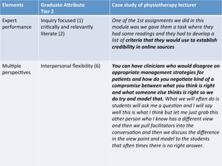 Elements	
   Graduate	
  APribute	
  
Tier	
  2	
  
Case	
  study	
  of	
  physiotherapy	
  lecturer	
  
Expert	
  
performance	
  
Inquiry	
  focused	
  (1)	
  
cri,cally	
  and	
  relevantly	
  
literate	
  (2)	
  	
  
One	
  of	
  the	
  1st	
  assignments	
  we	
  did	
  in	
  this	
  
module	
  was	
  we	
  gave	
  them	
  a	
  task	
  where	
  they	
  
had	
  some	
  readings	
  and	
  they	
  had	
  to	
  develop	
  a	
  
list	
  of	
  criteria	
  that	
  they	
  would	
  use	
  to	
  establish	
  
credibility	
  in	
  online	
  sources	
  	
  
Mul,ple	
  
perspec,ves	
  	
  
Interpersonal	
  ﬂexibility	
  (6)	
   You	
  can	
  have	
  clinicians	
  who	
  would	
  disagree	
  on	
  
appropriate	
  management	
  strategies	
  for	
  
pa5ents	
  and	
  how	
  do	
  you	
  nego5ate	
  kind	
  of	
  a	
  
compromise	
  between	
  what	
  you	
  think	
  is	
  right	
  
and	
  what	
  someone	
  else	
  thinks	
  is	
  right	
  so	
  we	
  
do	
  try	
  and	
  model	
  that.	
  What	
  we	
  will	
  oOen	
  do	
  is	
  
students	
  will	
  ask	
  me	
  a	
  ques'on	
  and	
  I	
  will	
  say	
  
well	
  this	
  is	
  what	
  I	
  think	
  but	
  let	
  me	
  just	
  grab	
  this	
  
other	
  person	
  who	
  I	
  know	
  has	
  a	
  diﬀerent	
  view	
  
and	
  then	
  we	
  pull	
  facilitators	
  into	
  the	
  
conversa'on	
  and	
  then	
  we	
  discuss	
  the	
  diﬀerence	
  
in	
  the	
  view	
  point	
  and	
  model	
  to	
  the	
  students	
  
that	
  oOen	
  'mes	
  there	
  is	
  no	
  right	
  answer.	
  	
  
 
