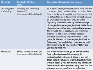 Elements	
   Graduate	
  APribute	
  
Tier	
  2	
  
Case	
  study	
  of	
  physiotherapy	
  lecturer	
  
Coaching	
  and	
  
scaﬀolding	
  	
  
Cri,cally	
  and	
  relevantly	
  
literate	
  (2)	
  
Interpersonal	
  ﬂexibility	
  (6)	
  	
  
So	
  in	
  terms	
  of	
  scaﬀolding	
  students	
  have	
  to	
  have	
  
a	
  base	
  and	
  from	
  that	
  base	
  they	
  can	
  build,	
  if	
  the	
  
base	
  is	
  shaky	
  we	
  try	
  and	
  design	
  the	
  case	
  so	
  that	
  
its	
  diﬃcult	
  for	
  them	
  to	
  proceed	
  without	
  having	
  
an	
  understanding	
  of	
  what	
  they	
  did	
  in	
  the	
  
beginning.	
  Feedback	
  -­‐	
  we	
  try	
  and	
  encourage	
  
all	
  the	
  facilitators	
  to	
  give	
  feedback	
  in	
  the	
  form	
  
of	
  a	
  ques5on	
  rather	
  than	
  saying	
  this	
  is	
  wrong,	
  
this	
  is	
  right,	
  this	
  is	
  excellent.	
  So	
  even	
  this	
  is	
  
excellent	
  is	
  not	
  useful	
  feedback	
  because	
  
students	
  has	
  no	
  way	
  to	
  go	
  from	
  that.	
  …	
  we	
  
guide	
  facilitators	
  on	
  how	
  to	
  give	
  feedback	
  so	
  
in	
  terms	
  of	
  the	
  scaﬀolding	
  I	
  think	
  we	
  try	
  and	
  
always	
  say	
  why	
  do	
  you	
  say	
  that?	
  What	
  are	
  
you	
  basing	
  that	
  on?	
  	
  
Reﬂec,on	
  	
   Skilled	
  communicators	
  (5)	
  
Interpersonal	
  ﬂexibility	
  (6)	
  	
  
We	
  model	
  reﬂec'on	
  we	
  go	
  on	
  and	
  on	
  about	
  
how	
  reﬂec5on	
  is	
  really	
  important	
  for	
  
professional	
  development,	
  there	
  is	
  just	
  this	
  
block	
  with	
  the	
  students	
  where	
  its	
  just	
  thinking	
  
we	
  talk	
  about	
  if	
  you	
  don’t	
  have	
  any	
  emo5onal	
  
investment	
  in	
  what	
  you	
  are	
  doing	
  then	
  but	
  the	
  
students	
  are	
  very	
  resistant	
  to	
  reﬂec5on.	
  	
  
 