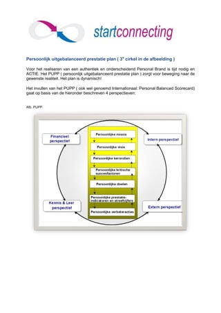 Persoonlijk uitgebalanceerd prestatie plan ( 3e cirkel in de afbeelding )

Voor het realiseren van een authentiek en onderscheidend Personal Brand is tijd nodig en
ACTIE. Het PUPP ( persoonlijk uitgebalanceerd prestatie plan ) zorgt voor beweging naar de
gewenste realiteit. Het plan is dynamisch!

Het invullen van het PUPP ( ook wel genoemd Internationaal: Personal Balanced Scorecard)
gaat op basis van de hieronder beschreven 4 perspectieven:


Afb. PUPP.
 