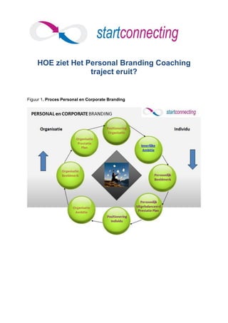 HOE ziet Het Personal Branding Coaching
                  traject eruit?


Figuur 1. Proces Personal en Corporate Branding
 