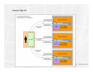 4
4 Le bon sens et l’expérience
Reduce Sign On
Source: Raymond Philip Causton
HELSINKI UNIVERSITY OF TECHNOLOGY
 