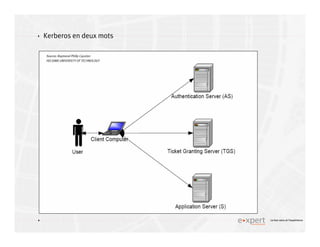 4
4 Le bon sens et l’expérience
Kerberos en deux mots
Source: Raymond Philip Causton
HELSINKI UNIVERSITY OF TECHNOLOGY
 