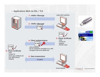 4
4 Le bon sens et l’expérience
Applications Web via SSL / TLS
 