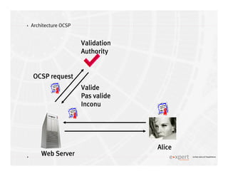 4
4 Le bon sens et l’expérience
Architecture OCSP
Web ServerWeb ServerWeb ServerWeb Server
AliceAliceAliceAlice
ValidationValidationValidationValidation
AuthorityAuthorityAuthorityAuthority
ValideValideValideValide
Pas validePas validePas validePas valide
InconuInconuInconuInconu
OCSPOCSPOCSPOCSP requestrequestrequestrequest
 