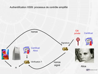 Authentification X509: processus de contrôle simplifié Clé  privée nonce Signature = Vérification ? nonce signé Alice Certificat Certificat Alice 