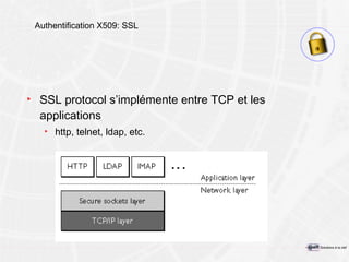 SSL protocol  s’implémente entre TCP et les applications http, telnet, ldap, etc. Authentification X509: SSL 