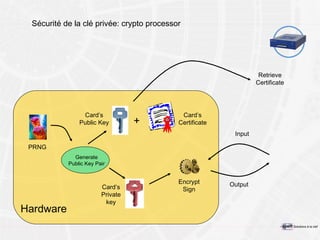 Sécurité de la clé privée: crypto processor Generate Public Key Pair Card’s Private key PRNG Card’s Certificate Encrypt Sign Hardware Input Output + Card’s Public Key Retrieve Certificate 