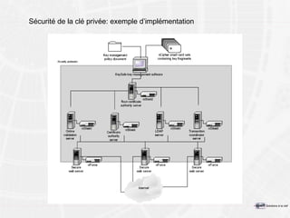 Sécurité de la clé privée: exemple d’implémentation 