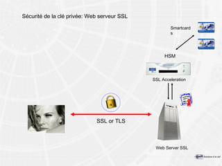 Sécurité de la clé privée: Web serveur SSL HSM Web Server SSL Smartcards SSL Acceleration SSL or TLS 