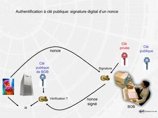 Authentification à clé publique: signature digital d’un nonce Clé  privée nonce BOB Signature = Vérification ? nonce signé Clé  publique Clé  publique de BOB 