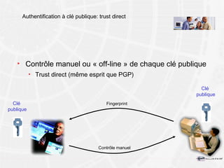 Authentification à clé publique: trust direct Contrôle manuel ou « off-line » de chaque clé publique Trust direct (même esprit que PGP) Fingerprint Contrôle manuel Clé  publique Clé  publique 