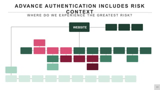 Authentifusion: Clarifying the Future of User Authentication