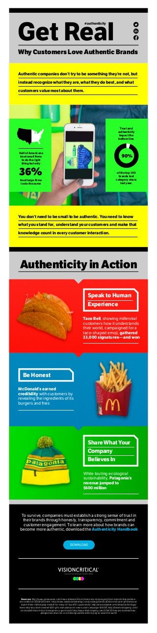 Authenticity in Action
Speak to Human
Experience
To survive, companies must establish a strong sense of trust in
their brands through honesty, transparency, commitment and
customer engagement. To learn more about how brands can
become more authentic, download the Authenticity Handbook
Sources: http://www.prnewswire.com/news-releases/56-of-americans-stop-buying-from-brands-they-believe-
are-unethical-300181141.html, http://www.catalinamarketing.com/uncategorized/catalina-mid-year-performance-
report-finds-challenging-market-for-many-of- top-100-cpg-brands/, http://www.adweek.com/news/technology/
heres-why-taco-bell-created-600-gifs-and-photos-its-new-social-campaign-168007, http://braveoneagency.com/
mcdonalds-french-fries-transparency-gone-bad/, http://www.fastcompany.com/3026713/lessons-learned/how-
patagonias-new-ceo-is-increasing-profits-while-trying-to-save-the-world
Get Real
#authenticity
Why Customers Love Authentic Brands
Authentic companies don’t try to be something they’re not, but
instead recognize what they are, what they do best, and what
customers value most about them.
You don’t need to be small to be authentic. You need to know
what you stand for, understand your customers and make that
knowledge count in every customer interaction.
DOWNLOAD
Half of Americans
trust small firms
to do the right
thing but only
36%
trust large firms
to do the same
Trust and
authenticity
impact the
bottom line.
of the top 100
brands lost
category share
last year.
90%
While touting ecological
sustainability, Patagonia’s
revenue jumped to
$600 million
Taco Bell, showing millennial
customers how it understands
their world, campaigned for a
taco-shaped emoji, gathered
33,000 signatures—and won
Be Honest
McDonald’s earned
credibility with customers by
revealing the ingredients of its
burgers and fries
Share What Your
Company
Believes In
 