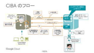 CIBA のフロー
ユーザー
Consumption
Device (CD)
Authentication
Device (AD)
クライアント
（リライング・パー
ティ）
認可・API サーバー
（アイデンティティ・プロバ
イダー）
0
0. ユーザーの
識別子を把握
login_hint_token
id_token_hint
login_hint
BA EP
API
(*) Access Token
(**) Refresh Token
(4)
(4) トークンを
使って APIアク
セス
(4)
(4) 認証結果を利
用して処理を実
行
1
1. 認証
リクエスト
User
Identifier
2
2. 受付応答
AuthN Req ID
3
3. 認証結果と
トークンを返却
(Poll / Ping /
Push)
ID Token / AT* / (RT**)
バックチャネル認証エ
ンドポイント
2’
2’. ユーザー
認証
 