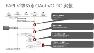 FAPI が求める OAuth/OIDC 実装
Resource
Owner
User Agent Client
Authorization
Server
Resource
Server
（スタート）
(OAuth) 認可リクエスト
(OAuth) 認可レスポンス
(OAuth)
トークン
リクエスト
(OAuth)
トークン
レスポンス
(OAuth)
API
リクエスト
(OAuth)
API
レスポンス
ユーザー認証・
アクセス承認
認可リクエスト処理
・Request Object
認可コード発行
・OIDC Hybrid Flow / JARM
トークンリクエスト処理
・Client Authentication w/ MTLS
・Sender-constrained Token
アクセストークン検証
・Client Authentication w/ MTLS
・Sender-constrained Token
・Token Introspection
 