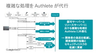 複雑な処理を Authlete が代行
Resource
Owner
User Agent Client
Authorization
Server
Resource
Server
（スタート）
(OAuth) 認可リクエスト
(OAuth) 認可レスポンス
(OAuth)
トークン
リクエスト
(OAuth)
トークン
レスポンス
(OAuth)
API
リクエスト
(OAuth)
API
レスポンス
ユーザー認証・
アクセス承認
Authlete API
認可リクエスト処
理
認可コード生成
トークンリクエスト処理
アクセス
トークン検
証
認可サーバーと
リソースサーバーに
おける複雑な処理を
Authlete に外部化
→ 開発者の負担を軽減し
開発期間の短縮と
セキュリティリスクの
低減に貢献
 