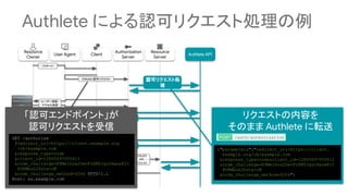 Authlete による認可リクエスト処理の例
Resource
Owner
User Agent Client
Authorization
Server
Resource
Server
（スタート）
(OAuth) 認可リクエスト
(OAuth) 認可レスポンス
(OAuth)
トークン
リクエスト
(OAuth)
トークン
レスポンス
(OAuth)
API
リクエスト
(OAuth)
API
レスポンス
ユーザー認証・
アクセス承認
Authlete API
認可リクエスト処
理
Authlete
GET /authorize
?redirect_uri=https://client.example.org
/cb/example.com
&response_type=code
&client_id=12800697055611
&code_challenge=E9Melhoa2OwvFrEMTJguCHaoeK1t
8URWbuGJSstw-cM
&code_challenge_method=S256 HTTP/1.1
Host: as.example.com
「認可エンドポイント」が
認可リクエストを受信
リクエストの内容を
そのまま Authlete に転送
　/auth/authorizationPOST
{"parameters":"redirect_uri=https://client.
example.org/cb/example.com
&response_type=code&client_id=12800697055611
&code_challenge=E9Melhoa2OwvFrEMTJguCHaoeK1t
8URWbuGJSstw-cM
&code_challenge_method=S256"}
 