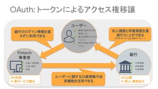 OAuth: トークンによるアクセス権移譲
ユーザー
認証・同意確認
 
当人確認と同意確認を直
接行うことができる
（ID/PW,モバイルApp, 専用デバイス、 …）
銀行
「アクセストークン」を用いたAPIアクセス
Fintech
事業者
利用
銀行のログイン情報を渡
さずに利用できる
✔ 口座情報
✔ 送金機能
✔ 与信情報
✔ 口座一括管理
✔ 入金・送金
✔ 決済
API公開
⇒ 売上・集客拡大
API利用
⇒ 新サービス創出
ユーザーに関する口座情報や決
済機能を活用できる
✔ 複数口座をまとめて
管理したい
✔ 振込処理をかんたん
にしたい
✔ 銀行口座を決済に使
いたい
 