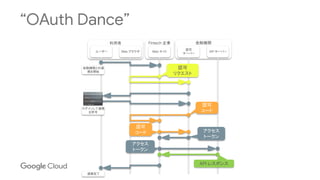 “OAuth Dance”
利用者 Fintech 企業 金融機関
ユーザー Web ブラウザ Web サイト
認可
サーバー
API サーバー
認可
リクエスト
認可
コード
認可
コード アクセス
トークン
アクセス
トークン
API レスポンス
ログインして連携
を許可
金融機関との連
携を開始
連携完了
 
