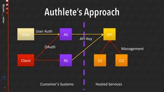 @justin__richer
Authlete’s Approach
API	
SO	 CO	
AS	
RS	
API	Key	
Client	
Management	OAuth	
Customer’s	Systems	 Hosted	Services	
User	
User	Auth	
7
 