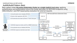 Securing AI Agent Infrastructure: AuthN/AuthZ Patterns for MCP and A2A ...