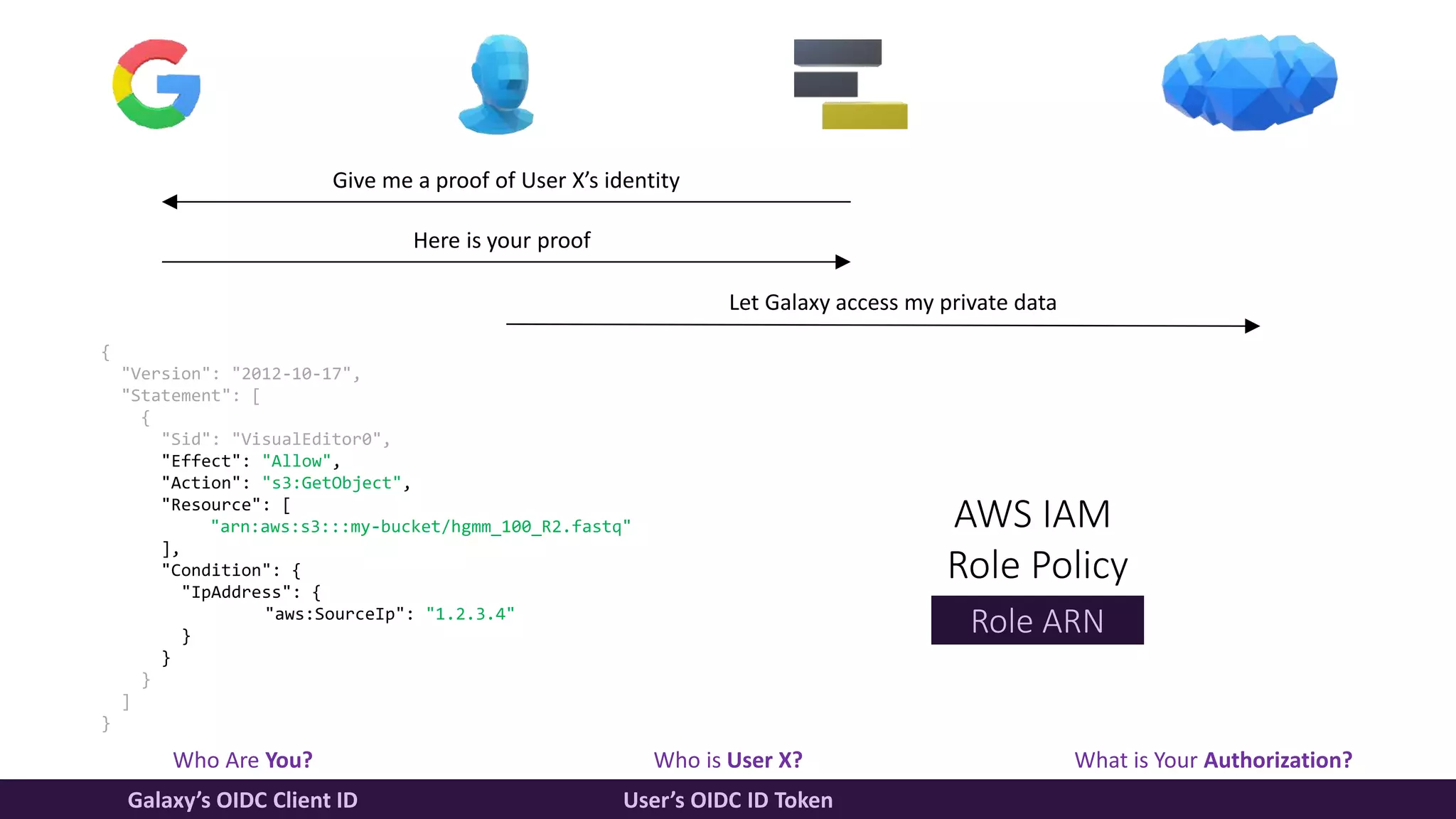 Who Are You? Who is User X? What is Your Authorization?
Galaxy’s OIDC Client ID User’s OIDC ID Token
Give me a proof of User X’s identity
Here is your proof
Let Galaxy access my private data
{
"Version": "2012-10-17",
"Statement": [
{
"Sid": "VisualEditor0",
"Effect": "Allow",
"Action": "s3:GetObject",
"Resource": [
"arn:aws:s3:::my-bucket/hgmm_100_R2.fastq"
],
"Condition": {
"IpAddress": {
"aws:SourceIp": "1.2.3.4"
}
}
}
]
}
AWS IAM
Role Policy
Role ARN
 
