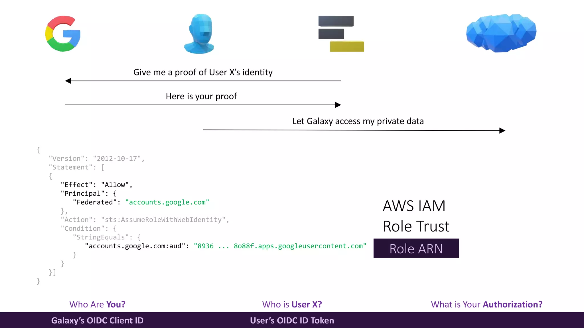 Who Are You? Who is User X? What is Your Authorization?
Galaxy’s OIDC Client ID User’s OIDC ID Token
Give me a proof of User X’s identity
Here is your proof
Let Galaxy access my private data
AWS IAM
Role Trust
{
"Version": "2012-10-17",
"Statement": [
{
"Effect": "Allow",
"Principal": {
"Federated": "accounts.google.com"
},
"Action": "sts:AssumeRoleWithWebIdentity",
"Condition": {
"StringEquals": {
"accounts.google.com:aud": "8936 ... 8o88f.apps.googleusercontent.com"
}
}
}]
}
Role ARN
 